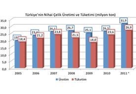 2011 Yılında, Türkiye’nin Görünür Çelik Tüketimi % 14.1 Oranında Arttı
